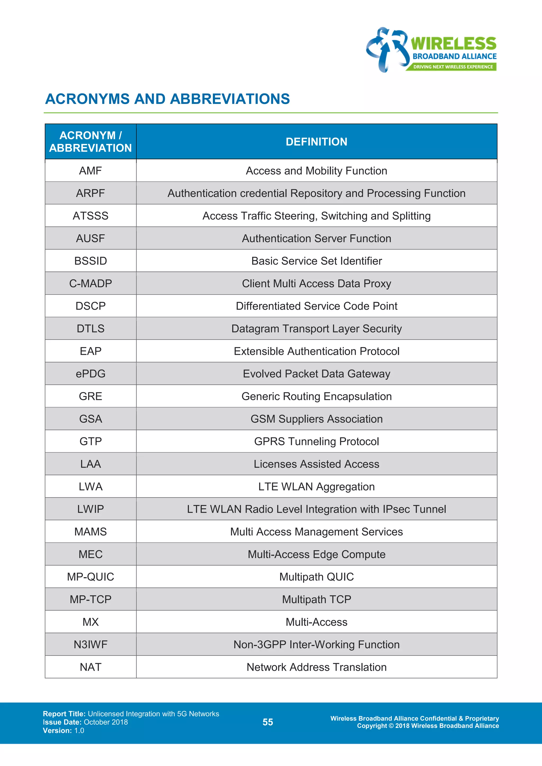 Report Title: Unlicensed Integration with 5G Networks
Issue Date: October 2018
Version: 1.0
55 Wireless Broadband Alliance Confidential & Proprietary
Copyright © 2018 Wireless Broadband Alliance
ACRONYMS AND ABBREVIATIONS
ACRONYM /
ABBREVIATION
DEFINITION
AMF Access and Mobility Function
ARPF Authentication credential Repository and Processing Function
ATSSS Access Traffic Steering, Switching and Splitting
AUSF Authentication Server Function
BSSID Basic Service Set Identifier
C-MADP Client Multi Access Data Proxy
DSCP Differentiated Service Code Point
DTLS Datagram Transport Layer Security
EAP Extensible Authentication Protocol
ePDG Evolved Packet Data Gateway
GRE Generic Routing Encapsulation
GSA GSM Suppliers Association
GTP GPRS Tunneling Protocol
LAA Licenses Assisted Access
LWA LTE WLAN Aggregation
LWIP LTE WLAN Radio Level Integration with IPsec Tunnel
MAMS Multi Access Management Services
MEC Multi-Access Edge Compute
MP-QUIC Multipath QUIC
MP-TCP Multipath TCP
MX Multi-Access
N3IWF Non-3GPP Inter-Working Function
NAT Network Address Translation
 