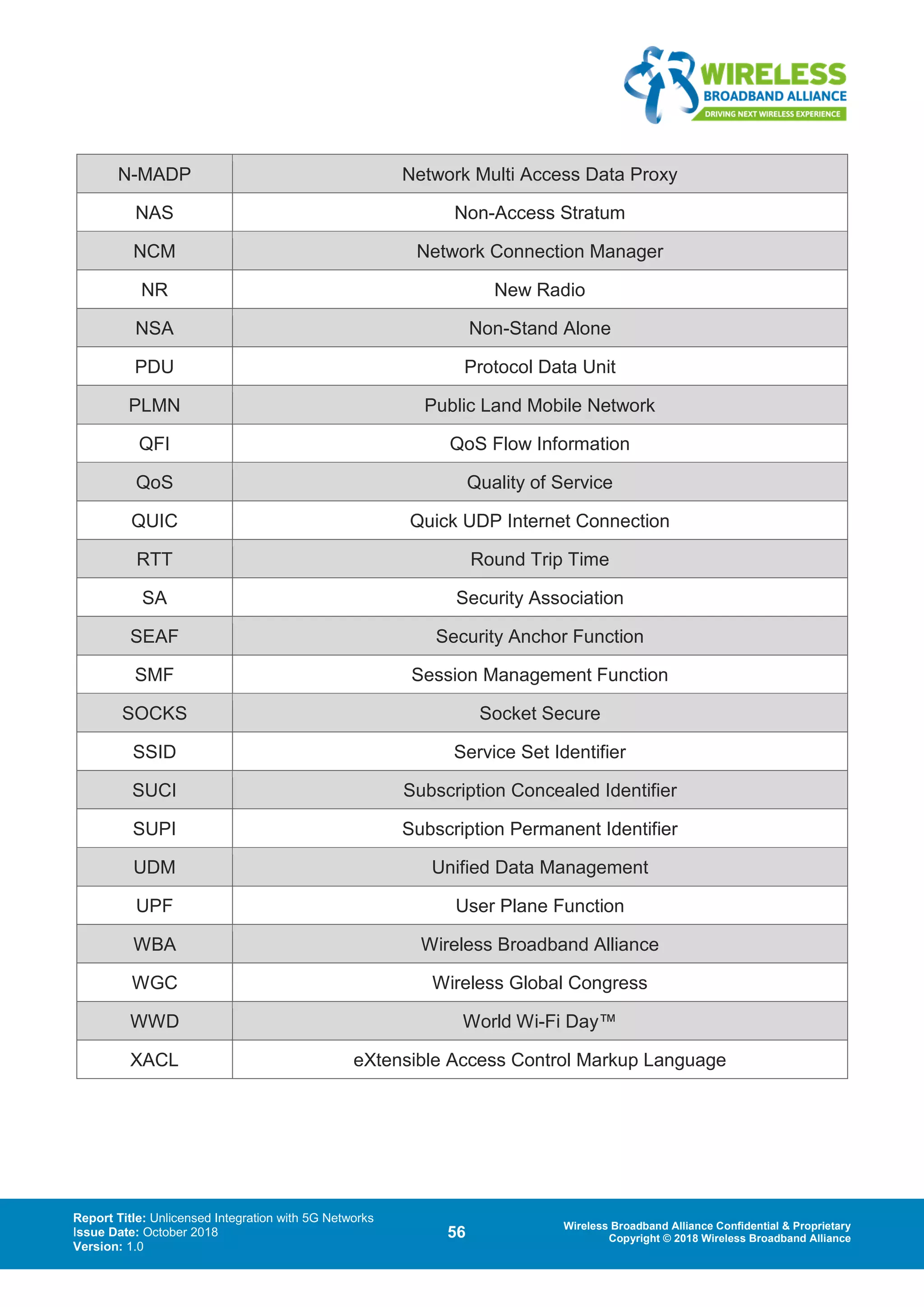 Report Title: Unlicensed Integration with 5G Networks
Issue Date: October 2018
Version: 1.0
56 Wireless Broadband Alliance Confidential & Proprietary
Copyright © 2018 Wireless Broadband Alliance
N-MADP Network Multi Access Data Proxy
NAS Non-Access Stratum
NCM Network Connection Manager
NR New Radio
NSA Non-Stand Alone
PDU Protocol Data Unit
PLMN Public Land Mobile Network
QFI QoS Flow Information
QoS Quality of Service
QUIC Quick UDP Internet Connection
RTT Round Trip Time
SA Security Association
SEAF Security Anchor Function
SMF Session Management Function
SOCKS Socket Secure
SSID Service Set Identifier
SUCI Subscription Concealed Identifier
SUPI Subscription Permanent Identifier
UDM Unified Data Management
UPF User Plane Function
WBA Wireless Broadband Alliance
WGC Wireless Global Congress
WWD World Wi-Fi Day™
XACL eXtensible Access Control Markup Language
 