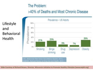 Lifestyle
and
Behavioral
Health
Slide Courtesy of Richard Brown, Director, Wisconsin Initiative to Promote Healthy Lifestyles [www.wiphl.org]
 