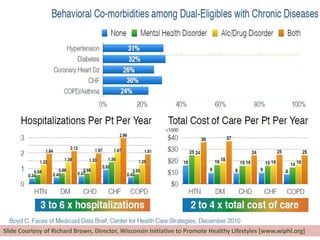 Slide Courtesy of Richard Brown, Director, Wisconsin Initiative to Promote Healthy Lifestyles [www.wiphl.org]
 