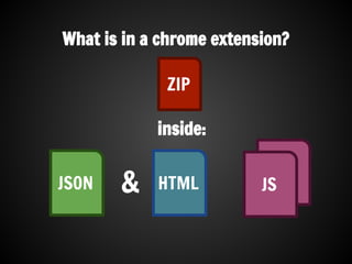 What is in a chrome extension?
ZIP
HTMLJSON & JS
JS
inside:
 