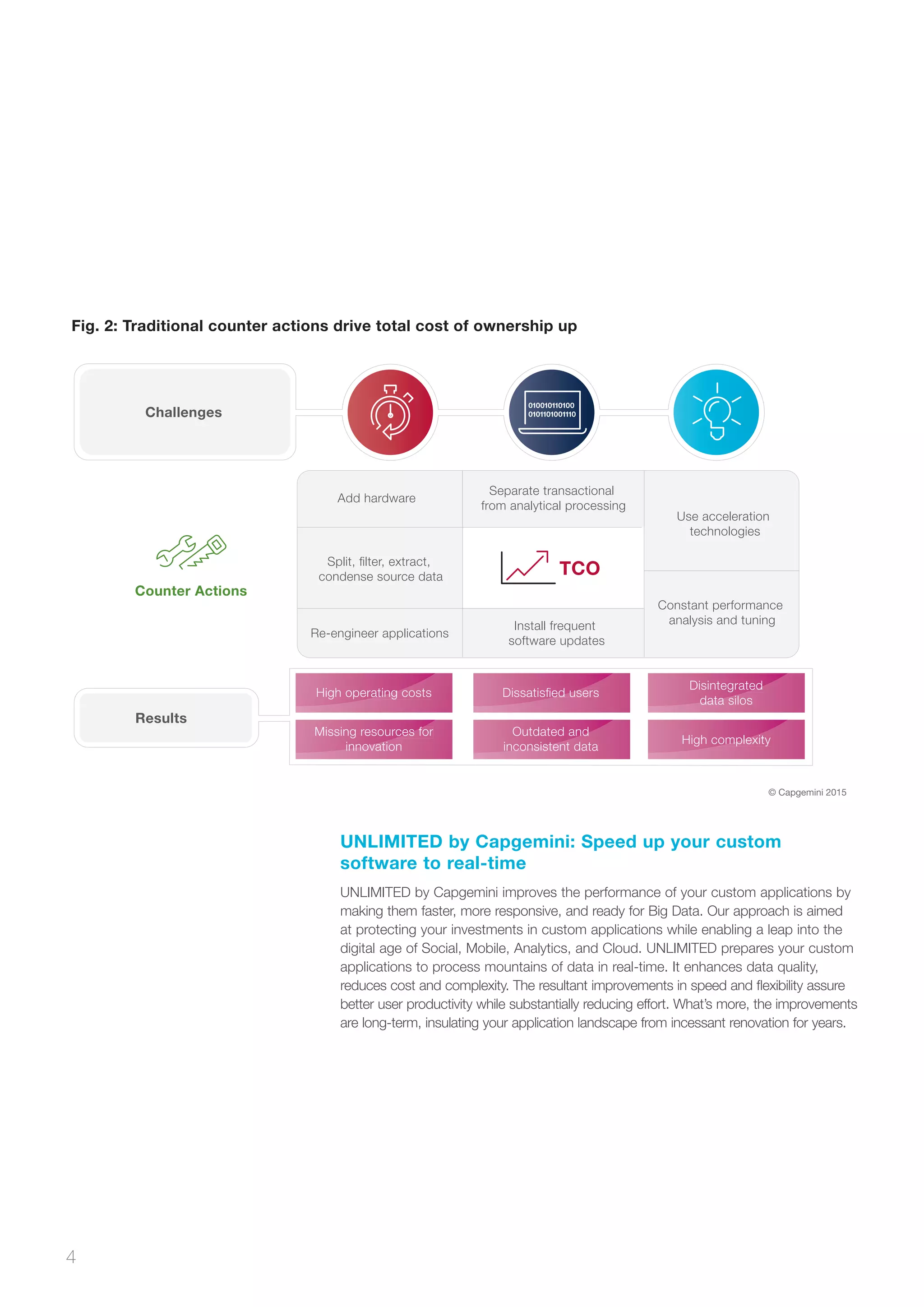 4
UNLIMITED by Capgemini: Speed up your custom
software to real-time
UNLIMITED by Capgemini improves the performance of your custom applications by
making them faster, more responsive, and ready for Big Data. Our approach is aimed
at protecting your investments in custom applications while enabling a leap into the
digital age of Social, Mobile, Analytics, and Cloud. UNLIMITED prepares your custom
applications to process mountains of data in real-time. It enhances data quality,
reduces cost and complexity. The resultant improvements in speed and flexibility assure
better user productivity while substantially reducing effort. What’s more, the improvements
are long-term, insulating your application landscape from incessant renovation for years.
Challenges
Results
Counter Actions
High operating costs Dissatisﬁed users
Disintegrated
data silos
Fig. 2: Traditional counter actions drive total cost of ownership up
© Capgemini 2015
TCO
Separate transactional
from analytical processing
Add hardware
Use acceleration
technologies
Constant performance
analysis and tuningInstall frequent
software updates
Re-engineer applications
Split, ﬁlter, extract,
condense source data
High operating costs Dissatisﬁed users
Disintegrated
data silos
Missing resources for
innovation
Outdated and
inconsistent data
High complexity
Missing resources for
innovation
Outdated and
inconsistent data
High complexity
 