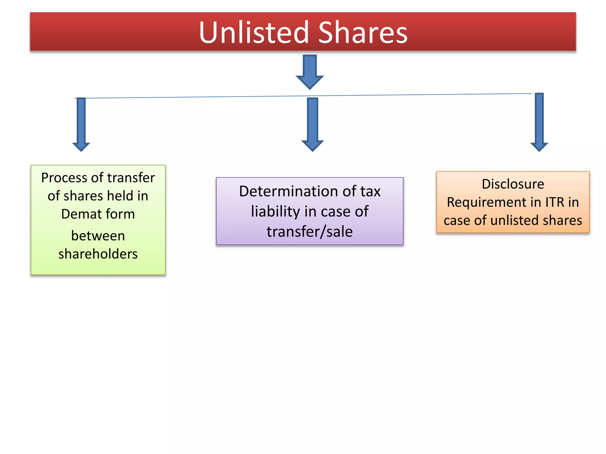 Capital Gain in case of Unlisted Shares PPT