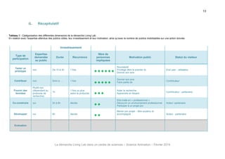 13

Récapitulatif

G.

Tableau 1 : Catégorisation des différentes dimensions de la démarche Living Lab.
En relation avec l’expertise attendue des publics cibles, leur investissement et leur motivation, ainsi qu’avec le nombre de publics mobilisables sur une action donnée.

Investissement
Type de
participation

Tester un
prototype

Expertise
demandée
au public

non

Durée

De 1h à 3h

Récurrence

1 fois

Nbre de
personnes
impliquées

Motivation public

Statut du visiteur

Nouveauté
Privilège (être le premier à)
Donner son avis

End user - utilisateur

Donner son avis
Faire partie de

Contributeur



Aider la recherche
Apprendre en faisant

Contributeur - partenaire



Etre traité en « professionnel »
Découvrir un environnement professionnel
Participer à un projet pro

Acteur -partenaire




5min à …

Contribuer

non

Fournir des
données

Plutôt non
(dépendant du
protocole de
recherche)

1h

1 fois ou plus
selon le protocole

Co-construire

oui

2h à 6h

élevée

Développer

oui

6h

élevée

1 fois









Mener son projet – être soutenu et
accompagné

Acteur - partenaire

Evaluation

La démarche Living Lab dans un centre de sciences – Science Animation – Février 2014

 