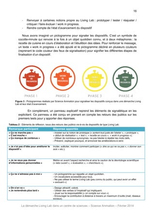 16
-

Renvoyer à certaines notions propre au Living Lab : prototyper / tester / réajuster /
critiquer / faire évoluer / work in progress.
Rendre compte de l’état d’avancement du dispositif

Nous avons imaginé un pictogramme pour signaler les dispositifs. C’est un symbole de
cocotte-minute qui renvoie à la fois à un objet quotidien connu, et à deux métaphores : la
recette de cuisine en cours d’élaboration et l’ébullition des idées. Pour renforcer le message,
un texte « work in progress » a été ajouté et le pictogramme décliné en plusieurs couleurs
(reprenant le code couleur des feux de signalisation) pour signifier les différentes étapes de
finalisation d’un dispositif.

Figure 3 : Pictogrammes réalisés par Science Animation pour signaliser les dispositifs conçus dans une démarche Living
Lab et leur état d’avancement.

En complément, un panneau explicatif reprend les éléments de signalétique en les
explicitant. Ce panneau a été conçu en prenant en compte les retours des publics sur les
premiers tests pour y apporter des réponses.
Tableau 2 : Eléments de réflexion, issus des retours des publics vis-à-vis de dispositifs de type Living Lab.

Remarque participant

Réponse apportée

« Ça ne marche pas »
« C’est moche »
« Ça manque de contenus »

- Insister sur la notion de prototype (« sortent tout juste de l’atelier », « prototype »,
« début de réalisation », « test », « recette en cours », « work in progress »).
- Utiliser de nombreux synonymes, ne pas hésiter à répéter les mots clefs.
- Prévenir, expliquer pourquoi, et annoncer les améliorations à venir.

« Je n’ai pas d’idée pour améliorer le
dispositif »

Inciter, solliciter, montrer comment participer (« dire ce qui ne va pas », « donner son
avis » etc.).

« Je ne veux pas donner
d’informations personnelles »

Mettre en avant l’aspect recherche et ainsi la caution de la déontologie scientifique
(« labo ouvert », « évaluation », « chercheurs »).

« Ça ne s’adresse pas à moi »

- Un pictogramme qui rappelle un objet quotidien.
- Un vocabulaire accessible pour tous.
- Ne pas utiliser le terme Living Lab (peu connu du public, qui peut avoir un effet
« excluant »)

« On s’en va »
« Je reviendrais plus tard »

- Design attractif, coloré.
- Utiliser des verbes à l’impératif qui impliquent.
- Jouer sur la responsabilité (« on compte sur vous »).
- Encourager la contribution à distance à travers un maximum d’outils (mail, réseaux
sociaux).

La démarche Living Lab dans un centre de sciences – Science Animation – Février 2014

 