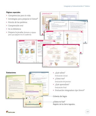 Lenguaje y Comunicación 2º básico 
• Competencias para la vida 
• Estrategias para preparar el SimceMR 
• Rincón de las palabras 
• Comprensión oral 
• En la biblioteca 
• Prepara la prueba (Síntesis y repaso 
Competencia matemática 
• Busca el recortable 2 en la 
página 145 y pega la imagen que te sirva para 
responder las preguntas. 
¿Quién recolectó más libros? ¿Quién recolectó menos libros? 
• Completa las oraciones. 
Sara _recolectó _li os más _que Andrés. 
Emilia _recolectó _li os menos _que Sara. 
• Ordena los personajes de mayor a menor, según la cantidad de libros que 
recolectaron. 
1. 
2. 
ddee lliibbrrooss qquuee 
Luis Sara Andrés Emilia 
3. 
4. 
Yo recolecté 30. 
Emilia Andrés Sara Luis 
Yo recolecté 5. 
Identifica y subraya la información en la pregunta. 
2. Remarca el par de sinónimos para cada una de las siguientes imágenes. 
¿Qué cartel 
elegirías tú? 
BBuussccaa llaa iinnffoorrmmaacciióónn.. PPaarraa eessoo,, ffííjjaattee eenn llaass ppaallaabbrraass mmááss iimmppoorrttaanntteess yy 
Rincón de las palabras 
para que pegues en el cuaderno) _cuarenta y _cinco 
45 
U1 (12-51).indd 45 15-06-12 18:42 
Competencias para la vida 
Leer me ayuda a entender Matemática 
_cuarenta y _cuatro 
Yo recolecté 25. 
Yo recolecté 50. 
44 
Lee los carteles y responde la pregunta. 
Aviso 
U1 (12-51).indd 44 15-06-12 18:42 
Páginas especiales 
Busca y subraya la información en el texto. 
BBuussccaa eenn eell tteexxttoo llaa iinnffoorrmmaacciióónn qquuee ppiiddee llaa pprreegguunnttaa.. AAyyúúddaattee ccoonn llaa iinnffoorrmmaacciióónn 
eessttaabbaa ccaannssaaddaa SSaabbrriinnaa eerraa ddee sseerr ssiieemmpprree llaa pprriimmeerraa ddee llaa ffiillaa ppaarraa 
EEnn ccoonnsseeccuueenncciiaa,, llaa rreessppuueessttaa ccoorrrreeccttaa eess qquuee SSaabbrriinnaa eessttaabbaa ccaannssaaddaa 
Los alumnos de Segundo Básico A te 
invitan a la presentación de la obra teatral: 
EL CHANCHITO BAILARÍN 
Y LA PALOMITA TRAVIESA 
Fecha: 26 de junio 
Hora: 18:00 
En la biblioteca Unidad 1 
¿Cómo buscar palabras en el diccionario? 
Chanchito 
El diccionario es un texto que sirve para presentar los significados de las palabras. 
Para encontrar un significado, debes buscar la palabra siguiendo el abecedario. 
Observa el ejemplo: 
Prepara la prueba 1 • Síntesis Nombre: Curso: 
diversidad – diversión diverso – divertido 
palabras que tienen un significado igual o parecido. 
diversidad s. f. Diferencia o 
diversidad de opiniones. 
una cosa o dividirla en diferentes 
partes: Diversificaron el trabajo para 
Secuencia del cuento 
Orden en que ocurren los 
hechos en la narración. 
Los momentos son: primero, 
diversión s. f. Acción de divertirse 
favorita es andar en bici. 
Las palabras guía 
indican cuál es la 
primera y la última 
palabra de cada página. 
La palabra que se 
define se encuentra 
destacada. 
1. Busca el recortable 3 en la página 147 y pega la imagen que más te guste. Luego, busca 
Comprensión oral 
Escucha atentamente y responde las preguntas. 
1. Pinta las características que corresponden al personaje de la historia. 
Retener 
Palabra que va delante del sustantivo. 
Se clasifican de la siguiente forma: 
Sustantivo 
Palabra que nombra personas, 
animales, lugares y cosas. 
Sustantivo que nombra de 
manera general personas, 
animales, lugares y cosas 
sin diferenciarlos entre sí. 
Personajes 
Seres que viven aventuras 
en la narración. 
Se clasifican 
de la siguiente forma: 
Evaluaciones • ¿Qué sabes? 
Común 
Evaluación inicial 
• ¿Cómo vas? 
Artículo 
personas, animales y lugares, 
diferenciándolos entre sí. 
Evaluación de proceso 
• ¿Qué aprendiste? 
Evaluación final 
 intiuno 
Unidad 1 
Propio 
Sustantivo que llama 
por su propio nombre a 
• Evaluación integradora tipo SimceMR 
Unidad 1 
¿Cómo lo aplicas? 
Lee este fragmento y responde las preguntas aplicando la estrategia aprendida. 
Un día, Sabrina empezó a suspirar y a hacer pucheros en la fila, hasta que la profesora 
la vio. 
—¿Qué te pasa, Sabri?, ¿no hiciste las tareas?, ¿te duele la guatita?, ¿te d...? 
—No —interrumpió la niña—. Lo que pasa es que estoy aburrida de ser siempre la primera 
de la fila. No me quiero formar más así, no me gusta. 
—Pero, Sabrina —la consoló Pablo, que se formaba segundo—, la fila es de menor a 
mayor, así que todos los que medimos menos tenemos que ir adelante. 
2. ¿Qué hizo Sabrina mientras estaba en la fila? 
3. ¿En qué lugar se formaba Pablo? 
4. ¿Quién consoló a Sabrina? 
5. ¿En qué lugar de la fila se forman todos los que miden menos? 
21 
U1 (12-51).indd 21 15-06-12 18:41 
Estrategias para preparar el Simce MR 
Simce es marca registrada del Ministerio de Educación. 
 in 
¿Cómo obtener información explícita? 
¿Qué te preguntan? 
Lee este fragmento y responde la pregunta. 
Hacía pocas semanas que habían empezado las clases y Sabrina ya estaba cansada. 
No de los recreos ni de sus compañeros. De lo que estaba cansada Sabrina era de ser 
siempre la primera de la fila para entrar y salir de la escuela. 
1. ¿De qué estaba cansada Sabrina? 
¿Cómo respondes? 
Busca la información. Para eso, fíjate en las palabras más importantes y 
subráyalas en la pregunta. 
¿De qué estaba cansada Sabrina? 
Busca en el texto la información que pide la pregunta. Ayúdate con la información 
del paso 1. 
De lo que estaba cansada Sabrina era de ser siempre la primera de la fila para 
entrar y salir de la escuela. 
En consecuencia, la respuesta correcta es que Sabrina estaba cansada 
de ser la primera de la fila en la escuela. 
PASO 1 
PASO 2 
20 
U1 (12-51).indd 20 15-06-12 18:41 
iinnttiiuunnoo 
 inticinco 
F_ iz 
T_ris 
In liz 
Con nto 
F_río 
T_i
 o 
H ado 
Cálido 
Grueso 
D_ gado 
F_laco 
Gordo 
3. Encierra con un el sinónimo de la palabra destacada en cada oración. 
Sabrina estaba enojada por ser la primera de la fila. 
molesta – tranquila – incómoda 
Pablo se acercó a consolar a Sabrina. 
lloró – reclamó – preguntó 
25 
U1 (12-51).indd 25 15-06-12 18:41 
 inticuatro 
Los sinónimos 
1. Une las palabras que significan lo mismo. 
Gran presentación 
de la obra teatral: 
EL CERDITO DANZARÍN 
Y LA PALOMITA REVOLTOSA 
Invita: Segundo Básico A 
Fecha: 26 de junio / Hora: 18:00 
Los sinónimos 
el chanchito o el 
cerdito 
Bailarín 
Revoltosa 
Cerdito 
Traviesa Danzarín 
son 
Ejemplo 
24 
_cuarenta y _sie 
en el diccionario su significado. 
diverso, sa En su redacción, Julia hablaba de 
temas muy diversos. 
divertido, da adj. Dicho de una 
persona o cosa alegre y animada. 
Una película divertida. 
La definición aparece 
después de cada 
palabra. 
Las palabras que empiezan 
47 
U1 (12-51).indd 47 15-06-12 18:42 
_cuarenta y _ is 
Escucha una anécdota ¿Qué voy a 
escuchar? 
Una anécdota es la 
descripción de una 
experiencia curiosa 
que hayas vivido. 
chiquitito 
alto 
con lentes 
con gorro 
2. Marca con un lo que hizo el gato cuando el niño lo tomó. Retener 
3. ¿Cómo es el gato? Interpretar 
A juguetón B presumido C cobarde 
4. Encierra con un la estación del año en que ocurrió la historia. Inferir 
primavera verano otoño invierno 
• ¿Cómo te diste cuenta de cuál era la estación? 
46 
U1 (12-51).indd 46 15-06-12 18:42 
aconsejar – apoyar – advertir 
Sabrina protestó por el orden de la fila. 
variedad: Entre ellos había mucha 
diversificar v. Hacer más variada 
hacer tareas distintas. 
sss... fff.. AAcccciióónn ddee ddiivveerrttiirrssee 
y cosa que divierte: Su diversión 
ddiivveerrssoo,, ssaa adj. Distinto o variado: 
EEnn ssuu rreeddaacccciióónn,, JJuulliiaa hhaabbllaabbaa ddee 
tteemmaass mmuuyy ddiivveerrssooss.. 
ddiivveerrttiiddoo,, ddaa ppeerrssoonnaa oo ccoossaa aalleeggrree yy aanniimmaaddaa.. 
UUnnaa ppeellííccuullaa ddiivveerrttiiddaa.. 
con ch y ll se buscan en el 
diccionario por la letra c o l, 
respectivamente. 
Casa del Saber 
Definidos 
El, la, los y las. 
Indefinidos 
Un, una, 
unos y unas. 
Mayúscula 
Se usa en los siguientes casos: 
• Letra inicial de un sustantivo propio. 
• Al empezar una oración. 
• Después de un punto. 
Gramática 
Ortografía 
Principales 
Son los más 
importantes 
en la historia. 
luego y finalmente. 
Secundarios 
Son menos 
importantes, 
pues acompañan 
a los personajes 
principales. 
Cuento 
Narración breve e 
imag inar ia que busca entretener. 
Lectura 
Entonces, los siete 
enanitos son personajes 
secundarios. 
Por ejemplo, Blancanieves 
es un personaje principal. 
Evaluación integradora tipo Simce MR 
Simce es marca registrada del Ministerio de Educación. 
Completa tus datos. 
Mi nombre es: 
Mi edad es: Fecha: 
Responde la mayoría de las preguntas marcando con una sobre la alternativa correcta. 
Algunas preguntas se responden encerrando con un y completando oraciones. 
Lee el siguiente texto y responde las preguntas 1 a 4. 
El perro y su imagen 
Hace mucho tiempo, un perro tomó entre sus dientes un gran pedazo de carne. 
—¡Qué magnífico! Lo llevaré a casa y lo comeré a mi gusto —dijo el animal. 
En el camino se encontró con un profundo río, en el cual se detuvo a beber 
por unos instantes. Tan cristalinas eran sus aguas, que reflejaban como un 
espejo la imagen del perro. El perro creyó que estaba frente a otro perro con 
una presa más grande en el hocico. 
Como el animal tenía hambre, abrió la boca y se zambulló en el agua para 
quitarle el trozo de carne al otro perro. Pero, ¡oh, qué desilusión! Se sumergió 
hasta el fondo y no encontró a su rival. 
Entonces se dio cuenta de que, por ambicioso, había perdido su presa. 
Moraleja: Más vale pájaro en mano que cien volando. 
Esopo (Adaptación) 
Palabras con r 
Sonido suave Sonido fuerte 
278 _doscientos _setenta y _ocho 
Unidad 4 
Busca 
Prepara la 
_ciento no nta y _tres 
¿Cómo te fue? 
Pinta tantos como obtuviste. 
prueba 4 
9. Escribe el 
aumentativo de las siguientes palabras. 
• 
león 
• 
nariz 
• 
cuerda 
• 
animal 
10. 
Clasifica las palabras destacadas en el texto. 
11. 
Escribe el nombre de los siguientes dibujos. 
193 
U4 (154-193).indd 193 15-06-12 22:02 
¿Qué aprendiste? 
Lee atentamente el texto y responde las preguntas 1 a 6. 
1. ¿En qué lugar ocurre la narración? 
A En el cerro Yevide. 
B En la plaza de San Felipe. 
C En la cordillera de los Andes. 
_ciento no nta 
La piedra del puma 
Se cuenta que en el cerro Yevide de San Felipe vivían muchos leones de montaña, 
también llamados pumas; entre ellos, una leona con sus dos cachorros. 
Un día la leona tuvo que dejar a sus hijos para buscar comida. Con mucho 
cuidado, dejó durmiendo a los cachorros junto a una enorme piedra. 
Cuando la leona regresó los pequeños no estaban, pues unos cazadores se los 
habían llevado. La madre, desesperada, los buscó sin descansar, pero no obtuvo 
resultados. 
Al llegar la noche la leona, sin fuerzas, se echó a dormir junto a la piedra. Se dice 
que en todas partes se escuchaban sus lamentos. 
Para sorpresa de los lugareños, después de ese día nunca más se volvió a ver un 
solo puma. Todos se habían ido del cerro Yevide, y lo único que había quedado era la 
piedra. 
En las noches de invierno, la gente del lugar suele escuchar el gemido de la leona, 
y dicen que es su alma, que aún reclama a sus hijos. 
Leyenda de la Zona Central (Adaptación) 
190 
Criterio de logro 
¿Cómo te fue? 
Registro de los ítems logrados. 
19 
 
