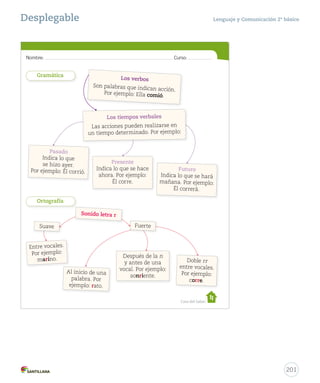 Solucionario y sugerencias Lenguaje y Comunicación 2º básico 
Unidad 4 
Busca 
Prepara la 
leonzote o leonazo. 
narizota. 
cuerdota. 
animalote o animalazo. 
Sonido suave Sonido fuerte 
ratón 
terribles 
enredado 
grillo clavo crema regla 
_ciento no nta y _tres 
Palabras con r 
Érase 
quieres 
Valora 
¿Cómo te fue? 
Pinta tantos como obtuviste. 
prueba 4 
9. Escribe el aumentativo de las siguientes palabras. 
• león 
• nariz 
• cuerda 
• animal 
10. Clasifica las palabras destacadas en el texto. 
11. Escribe el nombre de los siguientes dibujos. 
193 
U4 (154-193).indd 193 15-06-12 22:02 
Considere el ítem logrado si 
los estudiantes escribieron 
correctamente tres de cuatro 
aumentativos de las palabras 
correspondientes. 
Ítem 10 
Considere el ítem logrado si 
los estudiantes escribieron y 
clasificaron correctamente dos de 
tres palabras según el sonido suave 
de la r, y dos de tres palabras según 
el sonido fuerte de la r. 
199 
Ítem 9 
Ítem 11 
Considere el ítem logrado si 
los estudiantes escribieron 
correctamente el nombre de tres 
de cuatro imágenes, utilizando gl, 
gr, cl o cr. 
Remediales 
- Ejercite con la Ficha de refuerzo Nº 1. 
- Ejercite con la Ficha de ampliación Nº 1. 
- Utilice el desplegable de la unidad 4 
(Síntesis y Repaso). 
Evaluación 
Busque las pruebas para evaluar 
la unidad en el Cuadernillo de 
pruebas Forma A y Forma B o en 
el formato digital en el ambiente 
Sala de profesores, ubicado en el 
sitio www.casadelsaber.cl 
¿Cómo te fue? 
Cada “casita” indica el nivel 
de logro por ítem. Si alcanzó el 
nivel asignado, indique a los 
estudiantes que pinten la casita 
correspondiente y luego, que 
pinten un rectángulo del camino 
por cada casita lograda. 
 