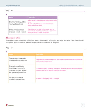 Respuestas abiertas Lenguaje y Comunicación 5º básico 
171 
Pág. 110 
4. 
Versos Explicación 
En el mar de las palabras 
naufragaba cada día 
Quería decirle a su amada tantas cosas, pero no sabía 
cómo. 
No sabía qué palabras usar para demostrar a su 
amada el amor que sentía. 
En laberintos de letras 
se perdía a cada instante. 
Cuando escribía no sabía qué letras usar para no 
tener faltas de ortografía y eso hacía que se demorara 
mucho en escribir o que se equivocara. 
Educando en valores 
Se espera que los estudiantes reflexionen acerca del empeño, la constancia y la paciencia del joven para cumplir 
su objetivo, ya que no se dio por vencido y superó sus problemas de ortografía. 
6. 
Versos Explicación 
Sus mensajes tropezaban 
con todas las consonantes. Presentaba muchos errores al escribir; sabía lo que quería decir, pero no encontraba las 
palabras exactas para hacerlo. 
Enredado en alfabetos, 
buscaba en su corazón 
cómo decir que la amaba 
sin signos de puntuación. 
El enamorado quería confesarle el amor que sentía a su amada, pero no sabía cómo 
hacerlo sin escribir con faltas de ortografía y puntuación. 
Le dijo que la quería 
con todo el abecedario. 
Se atrevió a confesarle el amor a su amada. 
Pág. 112 
 