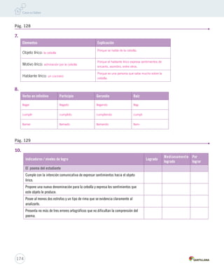 7. 
Elementos Explicación 
Objeto lírico: la cebolla 
Pág. 129 
174 
Porque se habla de la cebolla. 
Motivo lírico: admiración por la cebolla 
Porque el hablante lírico expresa sentimientos de 
encanto, asombro, entre otros. 
Hablante lírico: un cocinero 
Porque es una persona que sabe mucho sobre la 
cebolla. 
8. 
Verbo en infinitivo Participio Gerundio Raíz 
llegar llegado llegando lleg-cumplir 
cumplido cumpliendo cumpl-llamar 
llamado llamando llam- 
Pág. 128 
10. 
Indicadores / niveles de logro Logrado 
Medianamente 
logrado 
Por 
lograr 
El poema del estudiante 
Cumple con la intención comunicativa de expresar sentimientos hacia el objeto 
lírico. 
Propone una nueva denominación para la cebolla y expresa los sentimientos que 
este objeto le produce. 
Posee al menos dos estrofas y un tipo de rima que se evidencia claramente al 
analizarlo. 
Presenta no más de tres errores ortográficos que no dificultan la comprensión del 
poema. 
 