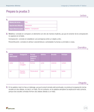 Respuestas abiertas Lenguaje y Comunicación 5º básico 
Ortografía 
175 
1. 
Verbo 
seleccionado 
Conjugación Persona 
gramatical, 
número y 
tiempo 
Infinitivo Gerundio Participio 
cantar No está 
conjugado 
No tiene cantar cantando cantado 
han Presente, 
Indicativo 
Tercera plural haber habiendo habido 
Gramática 
1. 
Número de versos Diez 
Tipo de rima utilizada Consonante 
Figura literaria usada Metáfora – Comparación 
2. Metáfora: consiste en comparar un elemento con otro de manera implícita, ya que el conector de la comparación 
no aparece en el texto. 
Comparación: consiste en establecer una semejanza entre un objeto y otro. 
Personificación: consiste en atribuir características o actividades humanas a animales o cosas. 
Lectura 
Prepara la prueba 3 
2. En la palabra maíz no hay un diptongo, ya que la vocal cerrada está acentuada; se produce la separación de las 
vocales en dos sílabas, es decir, un hiato. Por el contrario, en la palabra aeroplano la explicación está correcta, 
porque dos vocales cerradas forman dos sílabas debido a un hiato. 
 