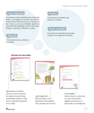 Lenguaje y Comunicación 5º básico 
Practica 
Propuesta de actividades para 
aplicar el contenido. 
Lee y responde 
Se presenta un texto y actividades de comprensión 
lectora, y se integran los momentos de la lectura: 
Antes de leer, Durante la lectura y Después de 
leer. Cada una de las actividades apuntan al 
desarrollo de las habilidades: obtener información, 
integrar e interpretar; reflexionar y valorar. 
Aprende 
Formalización de los contenidos 
propuestos. 
Secciones de cada unidad 
Módulo 1 / El género narrativo. El mito 
Después de leer 
1. ¿Cuál es el recorrido habitual de Helio por el cielo? Marca. Obtener información 
De oriente a occidente. De occidente a oriente. 
2. ¿Por qué Faetón quiere conducir el carro de Helio? Obtener información 
A. Por una orden de Zeus. 
B. Por una orden de su madre. 
C. Para complacer a su padre Helio. 
D. Para demostrar que es hijo de Helio. 
3. ¿Cuál de los siguientes personajes se puede omitir sin cambiar la historia? 
Integrar e interpretar 
A. Selene. 
B. Faetón. 
Educando en valores 
C. Zeus. 
D. Helio. 
4. ¿Qué palabra describe mejor la actitud de Faetón? Marca. Integrar e interpretar 
Irresponsabilidad. Temor. Orgullo. 
Justifica tu elección: 
5. ¿Qué fenómeno natural se explica en este relato? Integrar e interpretar 
A. El origen de la noche. 
B. El invierno y el verano. 
C. Origen de los desiertos y los polos. 
D. Las variaciones del clima. 
¿Cómo calificarías la relación entre Faetón y su padre Helio? Marca. 
Reflexionar y valorar 
Cercana. Distante. Indiferente. 
¿Por qué? 
Es importante que tanto padres como hijos conversen 
sus problemas con mucha confianza y respeto. 
16 Unidad 1 / Lectura 
U1 (12-49).indd 16 15-06-12 17:51 
Ponte a prueba 
Propuesta de actividades para evaluar 
el logro de los objetivos del módulo. 
Reconocer características de la fábula y la leyenda 
Se acercó al lugar donde pastaban los bueyes y simuló ser un león pacífico 
que solo quería tomar sol y dormitar. 
Poco a poco se fue ganando la confianza de los tres animales. Los bueyes 
llegaron a acostumbrarse a la presencia del león. Todos los días lo saludaban 
amablemente y le preguntaban por su salud. El león, al ver que su plan 
estaba funcionando, se acercó a uno de los bueyes y le dijo al oído: 
—¿Qué haces en compañía de esos dos? De lejos se ve que tú eres superior. 
Luego convenció al segundo de que sus amigos aprovechaban lo mejor 
del campo y a él lo condenaban a comer un pasto muy pobre. 
—¿Qué les decías a mis amigos? —le preguntó el tercero. 
—¿Decirles? ¡Nada! Los escuchaba con disgusto porque no hacen más que 
hablar mal de ti. 
Así, con maledicencias, consiguió sembrar entre ellos la desconfianza 
y la enemistad. Los bueyes empezaron a apartarse. Dejaron de hablarse y 
pronto comenzaron a pastar a gran distancia uno de otro. 
El león no esperó más. Había llegado el momento de atacar. Separados, 
sin compañeros que los protegiesen, los bueyes fueron presas fáciles para 
el león. Y, uno a uno, terminaron en sus garras. 
La desunión y el enojo solo favorecen al enemigo. 
Esopo. Fábulas. (Adaptación) 
¿Qué les pasará a los 
tres bueyes? 
¿Qué significa? 
pastaban: comían hierba u otros 
vegetales. 
proceder: actuar, moverse. 
maledicencias: murmuraciones, 
chismes, calumnias. 
enemistad: rivalidad. 
27 
Educando en valores 
Sección en que se abordan 
los objetivos de aprendizaje 
transversales (valores) a partir 
de los contenidos propuestos 
en la unidad. 
¿Qué significa? 
Mini diccionario con el 
significado de las palabras 
más complejas de la lectura. 
Módulo 1 / El género narrativo. El mito 
Practica 
6. ¿Cuál es el personaje principal del relato? Marca. Reconocer 
Selene. Zeus. Faetón. Helio. 
Conectad@s 
Sección donde se intenciona 
el uso de herramientas 
digitales que favorecen el 
aprendizaje y la investigación. 
¿Por qué? 
7. ¿En qué lugar o lugares se sitúan las acciones del relato leído? Reconocer 
8. ¿Cuál de las siguientes opciones expresa una acción de El carro del sol? 
Reconocer 
A. Faetón es hijo de Helio. 
B. El palacio de oro de Helio. 
C. Selene es la diosa de la luna. 
D. Faetón pierde el control del carro. 
9. Completa la tabla con la información solicitada. Comprender 
Personaje Tres acciones que realiza en el relato 
Helio 
Faetón 
Conectad@s 
Ingresa a la página 
www.casadelsaber.cl/len/500 
y encontrarás más información 
acerca de la mitología griega. 
18 Unidad 1 / Lectura 
U1 (12-49).indd 18 15-06-12 17:51 
17 
 