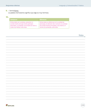 Respuestas abiertas Lenguaje y Comunicación 5º básico 
235 
9. – hermosísima. 
La palabra hermosísima significa que algo es muy hermoso. 
11. 
Semejanzas Diferencias 
Ambos textos son narrativos; presentan un 
acontecimiento principal, donde participan 
personajes; su propósito comunicativo es narrar o 
contar una historia, entre otras. 
Ambos textos se diferencian en la cantidad de 
personajes, la extensión de la narración, la cantidad 
de acontecimientos principales y secundarios, el 
número de ambientes, entre otras. 
Notas 
 