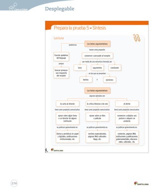 Prepara la prueba 5 • Síntesis Nombre: Lectura Gramática Los textos argumentativos 
Función apelativa convencer o persuadir al receptor 
del lenguaje 
la carta al director 
opinar sobre algún tema 
a un director de alguna 
institución 
diarios y periódicos en papel 
y digitales, publicaciones 
institucionales, etc. 
tienen como propósito 
por medio de una estructura formada por 
en los que se presentan 
la crítica literaria o de cine 
opinar sobre un libro 
o película 
revistas especializadas, 
páginas Web culturales, 
blogs, etc. 
Prepara Lectura 
1. 2. predomina Los textos argumentativos 
y 
buscan provocar 
una respuesta 
del receptor 
tesis argumentos 
conclusión 
hechos opiniones 
porque 
algunos ejemplos son 
tiene como propósito comunicativo 
se publican generalmente en: 
el afiche 
tiene como propósito comunicativo 
convencer a adoptar una 
postura o adquirir un 
producto 
se publican generalmente en: 
comercios, páginas Web, 
instituciones y publicaciones: 
gubernamentales, educacio-nales, 
culturales, etc. 
tiene como propósito comunicativo 
se publican generalmente en: 
274 
Desplegable 
 