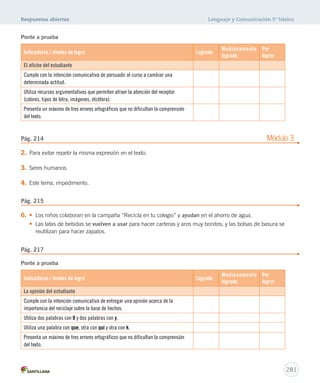 Respuestas abiertas Lenguaje y Comunicación 5º básico 
Pág. 214 Módulo 3 
281 
Ponte a prueba 
Indicadores / niveles de logro Logrado 
Medianamente 
logrado 
Por 
lograr 
El afiche del estudiante 
Cumple con la intención comunicativa de persuadir al curso a cambiar una 
determinada actitud. 
Utiliza recursos argumentativos que permiten atraer la atención del receptor 
(colores, tipos de letra, imágenes, etcétera). 
Presenta un máximo de tres errores ortográficos que no dificultan la comprensión 
del texto. 
2. Para evitar repetir la misma expresión en el texto. 
3. Seres humanos. 
4. Este tema, impedimento. 
Pág. 215 
6. • Los niños colaboran en la campaña “Recicla en tu colegio” y ayudan en el ahorro de agua. 
• Las latas de bebidas se vuelven a usar para hacer carteras y aros muy bonitos; y las bolsas de basura se 
reutilizan para hacer zapatos. 
Pág. 217 
Ponte a prueba 
Indicadores / niveles de logro Logrado 
Medianamente 
logrado 
Por 
lograr 
La opinión del estudiante 
Cumple con la intención comunicativa de entregar una opinión acerca de la 
importancia del reciclaje sobre la base de hechos. 
Utiliza dos palabras con ll y dos palabras con y. 
Utiliza una palabra con que, otra con qui y otra con k. 
Presenta un máximo de tres errores ortográficos que no dificultan la comprensión 
del texto. 
 