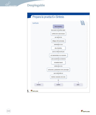 Prepara la prueba 6 • Síntesis 
Lectura Gramática Texto dramático 
busca poner de manifiesto algún 
conflicto de la vida humana 
por medio de los 
diálogos entre personajes 
presentados en una 
obra dramática 
que es un texto escrito para 
ser representado en un escenario 
y esta característica se denomina 
virtualidad teatral 
evidenciada en las 
acotaciones y parlamentos de los personajes 
que se desarrollan en 
distintos momentos de la obra 
en 
escenas cuadros actos 
Prepara Lectura 
1. 
324 
Desplegable 
 