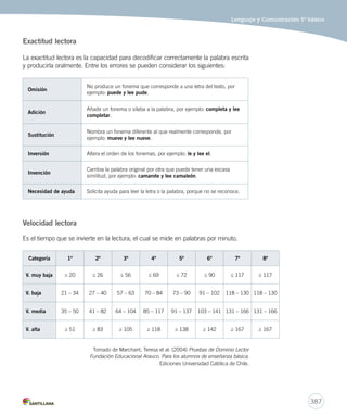 Lenguaje y Comunicación 5º básico 
387 
Exactitud lectora 
La exactitud lectora es la capacidad para decodificar correctamente la palabra escrita 
y producirla oralmente. Entre los errores se pueden considerar los siguientes: 
Omisión No produce un fonema que corresponde a una letra del texto, por 
ejemplo: puede y lee pude. 
Adición Añade un fonema o sílaba a la palabra, por ejemplo: completa y lee 
completar. 
Sustitución Nombra un fonema diferente al que realmente corresponde, por 
ejemplo: mueve y lee nueve. 
Inversión Altera el orden de los fonemas, por ejemplo: le y lee el. 
Invención Cambia la palabra original por otra que puede tener una escasa 
similitud, por ejemplo: camarote y lee camaleón. 
Necesidad de ayuda Solicita ayuda para leer la letra o la palabra, porque no se reconoce. 
Velocidad lectora 
Es el tiempo que se invierte en la lectura, el cual se mide en palabras por minuto. 
Categoría 1º 2º 3º 4º 5º 6º 7º 8º 
V. muy baja ≤ 20 ≤ 26 ≤ 56 ≤ 69 ≤ 72 ≤ 90 ≤ 117 ≤ 117 
V. baja 21 – 34 27 – 40 57 – 63 70 – 84 73 – 90 91 – 102 118 – 130 118 – 130 
V. media 35 – 50 41 – 82 64 – 104 85 – 117 91 – 137 103 – 141 131 – 166 131 – 166 
V. alta ≥ 51 ≥ 83 ≥ 105 ≥ 118 ≥ 138 ≥ 142 ≥ 167 ≥ 167 
Tomado de Marchant, Teresa et al: (2004) Pruebas de Dominio Lector 
Fundación Educacional Arauco. Para los alumnos de enseñanza básica. 
Ediciones Universidad Católica de Chile. 
 