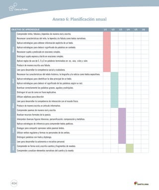 404 
Anexo 6: Planificación anual 
OBjETIVO dE APRENdIzAjE U1 U2 U3 U4 U5 U6 
Marzo 
Comprender mitos, fábulas y leyendas de manera oral y escrita. 
Reconocer características del mito, la leyenda y la fábula como textos narrativos. 
Aplicar estrategias para obtener información explícita de un texto. 
Aplicar estrategias para deducir significado de palabras en contexto. 
Reconocer sujeto y predicado en oraciones simples. 
Distinguir sujeto expreso y tácito en oraciones simples. 
Aplicar reglas de uso de C, S y Z en palabras terminadas en -ez, -eza, -ción y -sión. 
Producir de manera escrita una fábula. 
Abril 
Leer para desarrollar la competencia social y ciudadana. 
Reconocer las características del relato histórico, la biografía y la noticia como textos expositivos. 
Aplicar estrategias para identificar la idea principal de un texto. 
Aplicar estrategias para deducir el significado de las palabras según su raíz. 
Acentuar correctamente las palabras graves, agudas y esdrújulas. 
Distinguir el uso de coma en frase explicativa. 
Mayo 
Utilizar adjetivos para describir. 
Leer para desarrollar la competencia de interacción con el mundo físico. 
Producir de manera escrita un artículo informativo. 
Comprender poemas de manera oral y escrita. 
Analizar recursos formales de la poesía. 
junio 
Interpretar diversas figuras literarias: personificación, comparación y metáfora. 
Aplicar estrategias de inferencia para comprender textos poéticos. 
Dialogar para compartir opiniones sobre poemas leídos. 
Utilizar verbos regulares y formas no personales de los verbos. 
Distinguir palabras con hiato y diptongo. 
Leer para desarrollar la autonomía e iniciativa personal. 
julio 
Comprender en forma oral y escrita cuentos y fragmentos de novelas. 
Comprender y analizar elementos narrativos del cuento y la novela. 
 