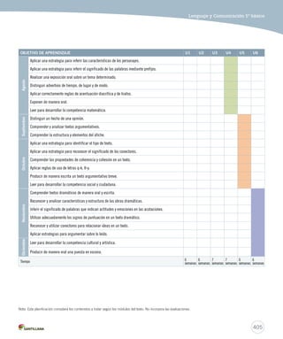 Lenguaje y Comunicación 5º básico 
OBjETIVO dE APRENdIzAjE U1 U2 U3 U4 U5 U6 
405 
Agosto 
Aplicar una estrategia para inferir las características de los personajes. 
Aplicar una estrategia para inferir el significado de las palabras mediante prefijos. 
Realizar una exposición oral sobre un tema determinado. 
Distinguir adverbios de tiempo, de lugar y de modo. 
Aplicar correctamente reglas de acentuación diacrítica y de hiatos. 
Exponen de manera oral. 
Leer para desarrollar la competencia matemática. 
Septiembre 
Distinguir un hecho de una opinión. 
Comprender y analizar textos argumentativos. 
Comprender la estructura y elementos del afiche. 
Octubre 
Aplicar una estrategia para identificar el tipo de texto. 
Aplicar una estrategia para reconocer el significado de los conectores. 
Comprender las propiedades de coherencia y cohesión en un texto. 
Aplicar reglas de uso de letras q-k, ll-y. 
Producir de manera escrita un texto argumentativo breve. 
Leer para desarrollar la competencia social y ciudadana. 
Noviembre 
Comprender textos dramáticos de manera oral y escrita. 
Reconocer y analizar características y estructura de las obras dramáticas. 
Inferir el significado de palabras que indican actitudes y emociones en las acotaciones. 
Utilizar adecuadamente los signos de puntuación en un texto dramático. 
Reconocer y utilizar conectores para relacionar ideas en un texto. 
Aplicar estrategias para argumentar sobre lo leído. 
diciembre 
Leer para desarrollar la competencia cultural y artística. 
Producir de manera oral una puesta en escena. 
Tiempo 6 
semanas 
6 
semanas 
7 
semanas 
7 
semanas 
6 
semanas 
6 
semanas 
Nota: Esta planificación considera los contenidos a tratar según los módulos del texto. No incorpora las evaluaciones. 
 
