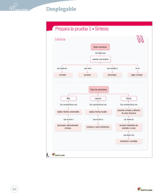 Prepara la prueba 1 • Síntesis Nombre: Lectura Gramática Textos narrativos 
son textos que 
cuentan una historia 
por medio de que narra que suceden a en un 
narrador acciones personajes lugar y tiempo 
Tipos de narraciones 
Prepara Mito Leyenda Fábula 
Sus características son Sus características son Sus características son 
Lectura 
presenta virtudes y defectos 
1. explica hechos universales 
explica hechos locales 
de seres humanos 
que ocurren a que ocurren a por medio de 
personajes sobrenaturales 
acciones realizadas por 
o héroes humanos o seres fantásticos 
animales o cosas 
que dejan una 
enseñanza o moraleja 
2. 62 
Desplegable 
 