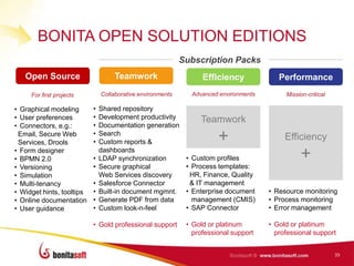 BONITA OPEN SOLUTION EDITIONS
                                                            Subscription Packs
   Open Source                      Teamwork                      Efficiency             Performance
     For first projects        Collaborative environments     Advanced environments        Mission-critical

• Graphical modeling       •   Shared repository
• User preferences         •   Development productivity          Teamwork
• Connectors, e.g.:        •   Documentation generation
 Email, Secure Web
 Services, Drools
                           •
                           •
                               Search
                               Custom reports &                        +                   Efficiency
• Form designer
• BPMN 2.0                 •
                               dashboards
                               LDAP synchronization          • Custom profiles                  +
• Versioning               •   Secure graphical              • Process templates:
• Simulation                   Web Services discovery         HR, Finance, Quality
• Multi-tenancy            •   Salesforce Connector           & IT management
• Widget hints, tooltips   •   Built-in document mgmnt.      • Enterprise document    • Resource monitoring
• Online documentation     •   Generate PDF from data          management (CMIS)      • Process monitoring
• User guidance            •   Custom look-n-feel            • SAP Connector          • Error management

                           • Gold professional support       • Gold or platinum       • Gold or platinum
                                                               professional support     professional support


                                                                                                              33
 