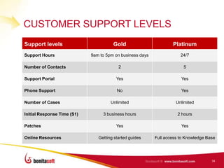 CUSTOMER SUPPORT LEVELS
Support levels                         Gold                        Platinum
Support Hours                9am to 5pm on business days               24/7

Number of Contacts                        2                             5

Support Portal                           Yes                           Yes

Phone Support                            No                            Yes

Number of Cases                       Unlimited                      Unlimited

Initial Response Time (S1)        3 business hours                    2 hours

Patches                                  Yes                           Yes

Online Resources                Getting started guides     Full access to Knowledge Base




                                                                                      34
 