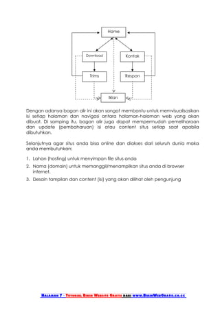 Home




                            Download           Kontak



                             Trims             Respon




                                       Iklan


Dengan adanya bagan alir ini akan sangat membantu untuk memvisualisasikan
isi setiap halaman dan navigasi antara halaman-halaman web yang akan
dibuat. Di samping itu, bagan alir juga dapat mempermudah pemeliharaan
dan update (pembaharuan) isi atau content situs setiap saat apabila
dibutuhkan.

Selanjutnya agar situs anda bisa online dan diakses dari seluruh dunia maka
anda membutuhkan:

1. Lahan (hosting) untuk menyimpan file situs anda
2. Nama (domain) untuk memanggil/menampilkan situs anda di browser
   internet.
3. Desain tampilan dan content (isi) yang akan dilihat oleh pengunjung




      Halaman 7 - Tutorial Bikin Website Gratis dari www.BikinWebGratis.co.cc
 