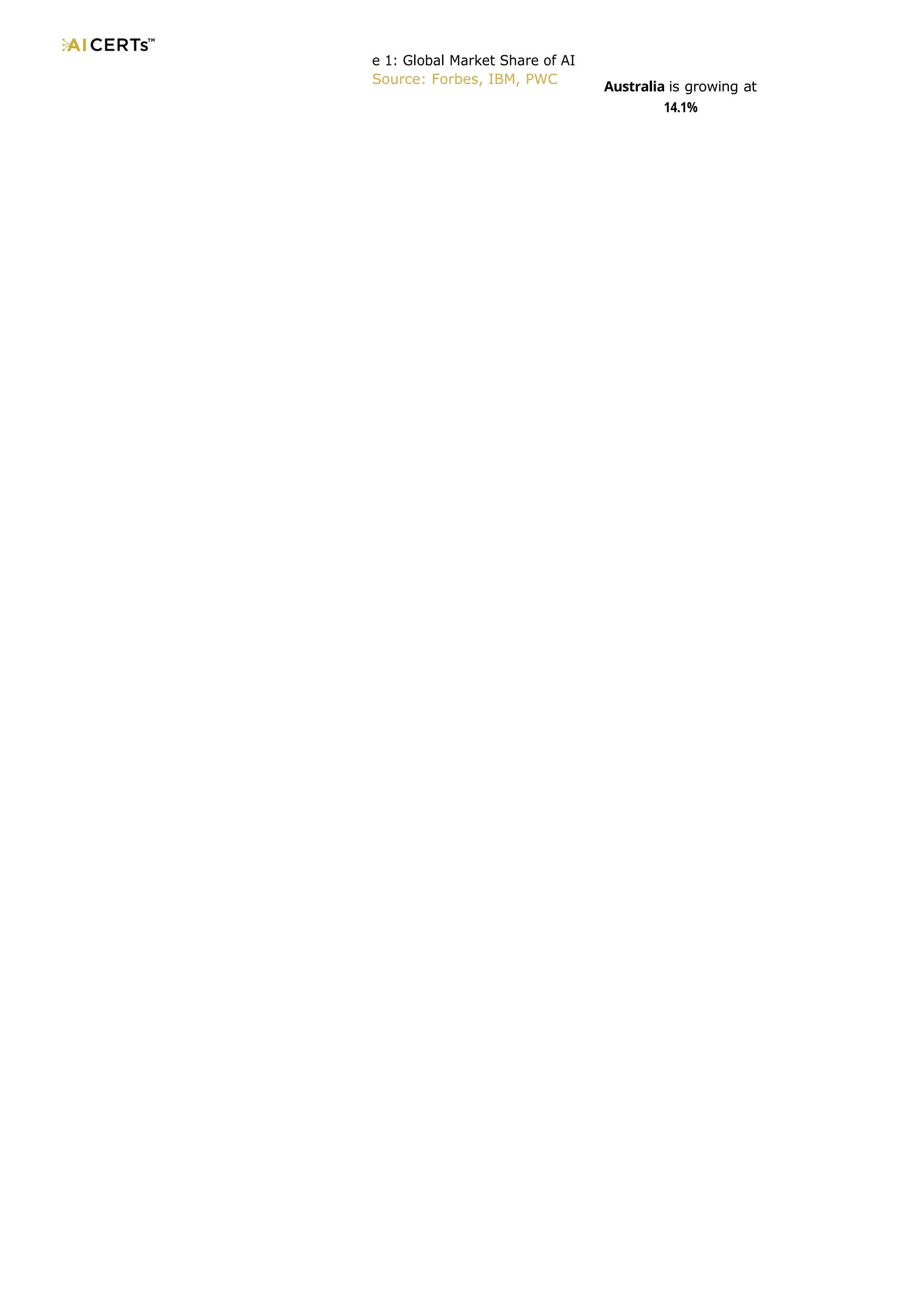 e 1: Global Market Share of AI
Source: Forbes, IBM, PWC
Australia is growing at
14.1%
 