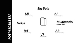 POST-MOBILEERA Big Data
AIArtificial Intelligence
Voice Multimodal
Interactions
VRVirtual Reality
IoTInternet of Things
MLMachine Learning
ARAugmented Reality
 