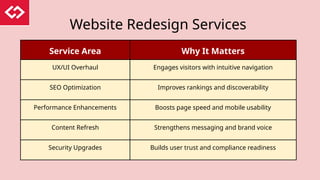 Service Area Why It Matters
UX/UI Overhaul Engages visitors with intuitive navigation
SEO Optimization Improves rankings and discoverability
Performance Enhancements Boosts page speed and mobile usability
Content Refresh Strengthens messaging and brand voice
Security Upgrades Builds user trust and compliance readiness
Website Redesign Services
 