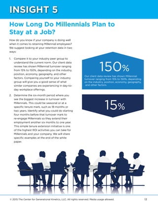© 2015 The Center for Generational Kinetics, LLC. All rights reserved. Media usage allowed. 13
How Long Do Millennials Plan to
Stay at a Job?
How do you know if your company is doing well
when it comes to retaining Millennial employees?
We suggest looking at your retention data in two
ways:
1.	 Compare it to your industry peer group to
understand the current norm. Our client data
review has shown Millennial turnover ranging
from 15% to 150%, depending on the industry,
position, economy, geography, and other
factors. Comparing yourself to your industry
group will give you a good sense of what
similar companies are experiencing in day-to-
day workplace offerings.
2.	 Determine the six-month period where you
see the biggest increase in turnover with
Millennials. This could be seasonal or at a
specific tenure mark, such as 18 months or
two years. Identify what you could do starting
four months before that turnover mark to
re-engage Millennials so they extend their
employment another six months to one year.
This simple tenure extension initiative is one
of the highest ROI activities you can take for
Millennials and your company. We will share
specific examples at the end of the white
paper.
15%
150%
Our client data review has shown Millennial
turnover ranging from 15% to 150%, depending
on the industry, position, economy, geography,
and other factors.
INSIGHT 5
 