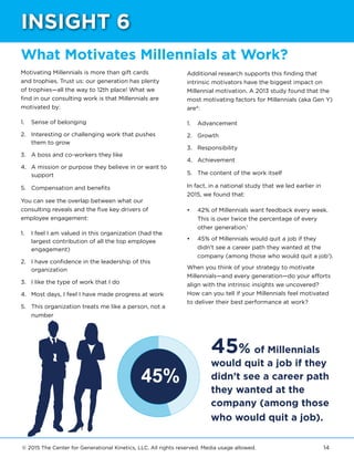 © 2015 The Center for Generational Kinetics, LLC. All rights reserved. Media usage allowed. 14
What Motivates Millennials at Work?
Motivating Millennials is more than gift cards
and trophies. Trust us: our generation has plenty
of trophies—all the way to 12th place! What we
find in our consulting work is that Millennials are
motivated by:
1.	 Sense of belonging
2.	 Interesting or challenging work that pushes
them to grow
3.	 A boss and co-workers they like
4.	 A mission or purpose they believe in or want to
support
5.	 Compensation and benefits
You can see the overlap between what our
consulting reveals and the five key drivers of
employee engagement:
1.	 I feel I am valued in this organization (had the
largest contribution of all the top employee
engagement)
2.	 I have confidence in the leadership of this
organization
3.	 I like the type of work that I do
4.	 Most days, I feel I have made progress at work
5.	 This organization treats me like a person, not a
number
Additional research supports this finding that
intrinsic motivators have the biggest impact on
Millennial motivation. A 2013 study found that the
most motivating factors for Millennials (aka Gen Y)
are4
:
1.	 Advancement
2.	 Growth
3.	 Responsibility
4.	 Achievement
5.	 The content of the work itself
In fact, in a national study that we led earlier in
2015, we found that:
•	 42% of Millennials want feedback every week.
This is over twice the percentage of every
other generation.1
•	 45% of Millennials would quit a job if they
didn’t see a career path they wanted at the
company (among those who would quit a job1
).
When you think of your strategy to motivate
Millennials—and every generation—do your efforts
align with the intrinsic insights we uncovered?
How can you tell if your Millennials feel motivated
to deliver their best performance at work?
INSIGHT 6
45% of Millennials
would quit a job if they
didn’t see a career path
they wanted at the company
(among those who would quit
a job).
45% of Millennials
would quit a job if they
didn’t see a career path
they wanted at the
company (among those
who would quit a job).
 