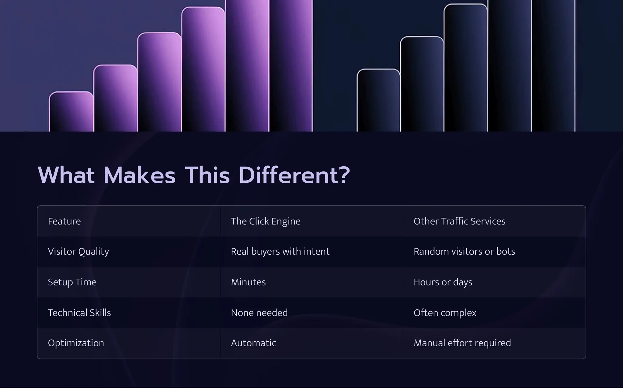 What Makes This Different?
Feature The Click Engine Other Traffic Services
Visitor Quality Real buyers with intent Random visitors or bots
Setup Time Minutes Hours or days
Technical Skills None needed Often complex
Optimization Automatic Manual effort required
 
