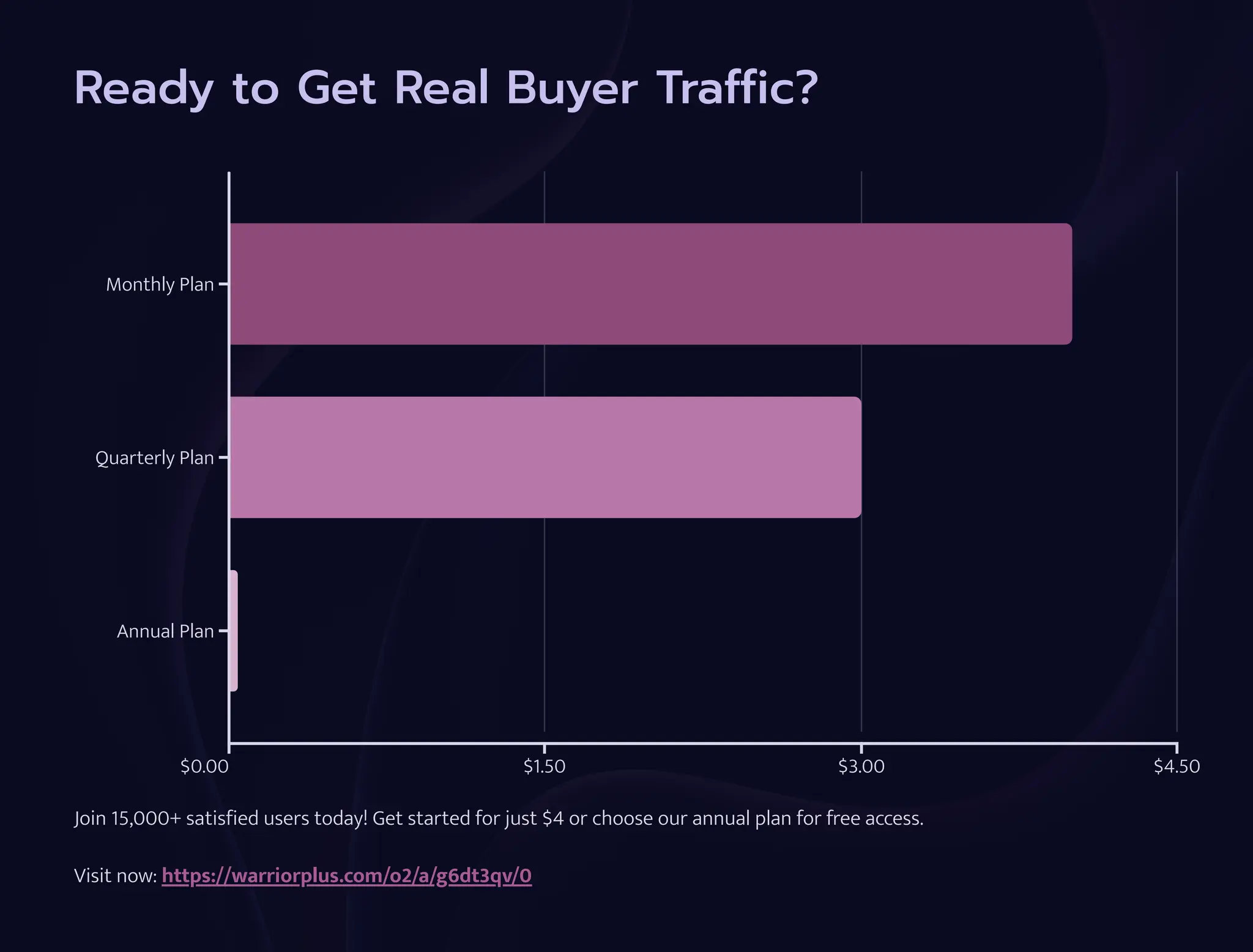 Ready to Get Real Buyer Traffic?
Monthly Plan
Quarterly Plan
Annual Plan
$0.00 $1.50 $3.00 $4.50
Join 15,000+ satisfied users today! Get started for just $4 or choose our annual plan for free access.
Visit now: https://warriorplus.com/o2/a/g6dt3qv/0
 