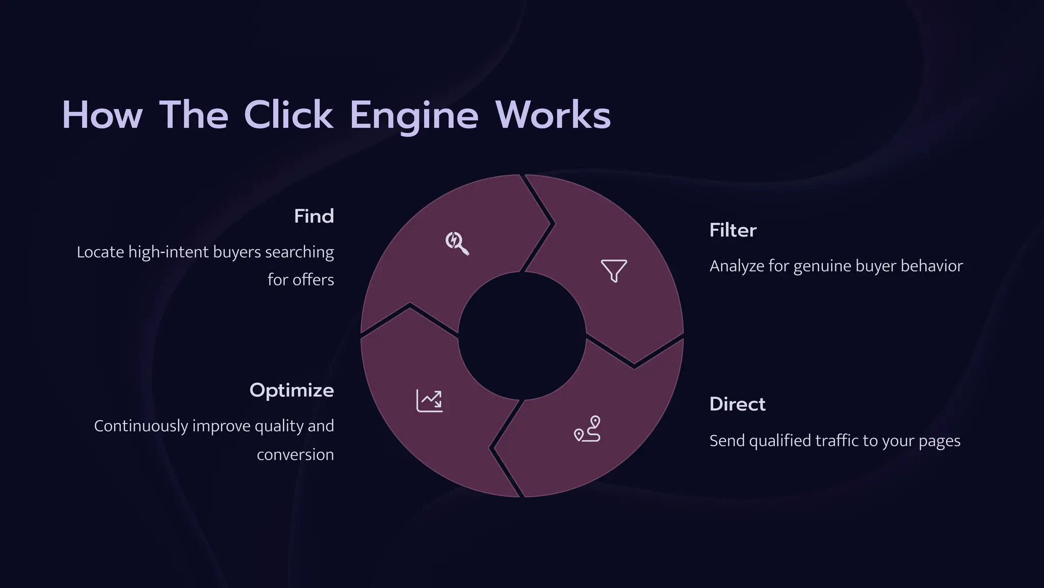 How The Click Engine Works
Find
Locate high-intent buyers searching
for offers
Filter
Analyze for genuine buyer behavior
Direct
Send qualified traffic to your pages
Optimize
Continuously improve quality and
conversion
 