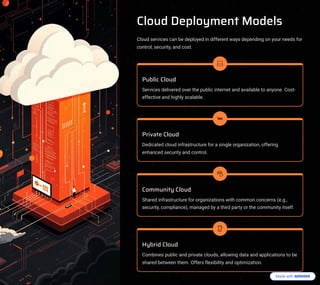Cloud Deployment Models
Cloud services can be deployed in different ways depending on your needs for
control, security, and cost.
Public Cloud
Services delivered over the public internet and available to anyone. Cost-
effective and highly scalable.
Private Cloud
Dedicated cloud infrastructure for a single organization, offering
enhanced security and control.
Community Cloud
Shared infrastructure for organizations with common concerns (e.g.,
security, compliance), managed by a third party or the community itself.
Hybrid Cloud
Combines public and private clouds, allowing data and applications to be
shared between them. Offers flexibility and optimization.
 
