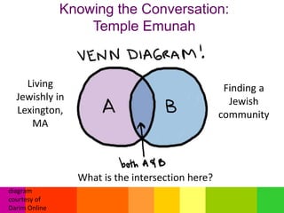 Knowing the Conversation:
Temple Emunah
diagram
courtesy of
Darim Online
Living
Jewishly in
Lexington,
MA
Finding a
Jewish
community
What is the intersection here?
 