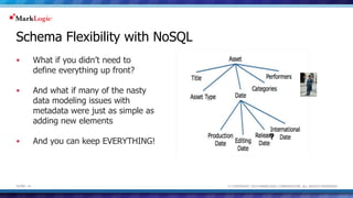 Schema Flexibility with NoSQL 
 What if you didn’t need to 
define everything up front? 
 And what if many of the nasty 
data modeling issues with 
metadata were just as simple as 
adding new elements 
 And you can keep EVERYTHING! 
? 
© COPYRIGHT 2014 MARKLOGIC SLIDE: 14 CORPORATION. ALL RIGHTS RESERVED. 
 