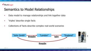 Semantics to Model Relationships 
 Data model to manage relationships and link together data 
 ‘triples’ describe single facts 
 Collections of facts describe complex real-world scenarios 
"John Smith" "England" 
livesIn 
"London" 
isIn 
livesIn 
© COPYRIGHT 2014 MARKLOGIC SLIDE: 15 CORPORATION. ALL RIGHTS RESERVED. 
! 
 