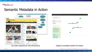 Semantic Metadata in Action 
Let users experience new dimensions Capture complete worlds of content 
© COPYRIGHT 2014 MARKLOGIC SLIDE: 18 CORPORATION. ALL RIGHTS RESERVED. 
 