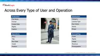 Across Every Type of User and Operation 
Production 
File Name 
Format 
Create Date 
Rights 
Caption 
Operations 
Story 
Title 
Run Date 
Credit 
Position 
Distribution 
Category 
License Type 
Key Colors 
Scene 
Shape 
Accoujnting 
Costs 
Rights 
Usage 
Revenue 
Photographer 
© COPYRIGHT 2014 MARKLOGIC SLIDE: 5 CORPORATION. ALL RIGHTS RESERVED. 
 