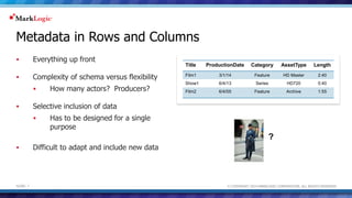 Metadata in Rows and Columns 
 Everything up front 
 Complexity of schema versus flexibility 
 How many actors? Producers? 
 Selective inclusion of data 
 Has to be designed for a single 
purpose 
 Difficult to adapt and include new data 
Title ProductionDate Category AssetType Length 
Film1 3/1/14 Feature HD Master 2:40 
Show1 6/4/13 Series HD720 0:40 
Film2 6/4/05 Feature Archive 1:55 
? 
© COPYRIGHT 2014 MARKLOGIC SLIDE: 7 CORPORATION. ALL RIGHTS RESERVED. 
 