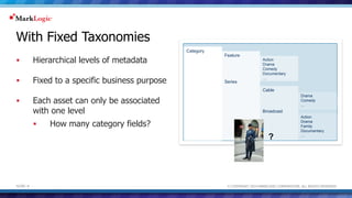 With Fixed Taxonomies 
 Hierarchical levels of metadata 
 Fixed to a specific business purpose 
 Each asset can only be associated 
with one level 
 How many category fields? 
Category 
Feature 
Series 
Action 
Drama 
Comedy 
Documentary 
… 
Cable 
Broadcast 
Drama 
Comedy 
… 
Action 
Drama 
Family 
Documentary 
? … 
© COPYRIGHT 2014 MARKLOGIC SLIDE: 8 CORPORATION. ALL RIGHTS RESERVED. 
 