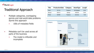Traditional Approach 
 Multiple categories, overlapping 
genres and real-world data problems 
stymie this approach 
 100s of metadata fields 
 Metadata can’t be used across all 
parts of the business 
 The model is inflexible and 
incomplete 
Title ProductionDate Category AssetType Length 
Film1 3/1/14 Feature HD Master 2:40 
Show1 6/4/13 Series HD720 0:40 
Film2 6/4/05 Feature Archive 1:55 
Category 
Feature 
Series 
Action 
Drama 
Comedy 
Documentary 
… 
Cable 
Broadcast 
Drama 
Comedy 
… 
Action 
Drama 
Family 
Documentary 
… 
? 
© COPYRIGHT 2014 MARKLOGIC SLIDE: 9 CORPORATION. ALL RIGHTS RESERVED. 
 
