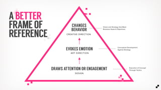 20
ABETTER
FRAMEOF
REFERENCE
DRAWS ATTENTION OR ENGAGEMENT
CHANGES
BEHAVIOR
Conceptual Development
Against Strategy
Vision and Strategy that Meet
Business Goals & Objectives
EVOKES EMOTION
DESIGN
ART DIRECTION
CREATIVE DIRECTION
Execution of Concept
Through Tactics
 