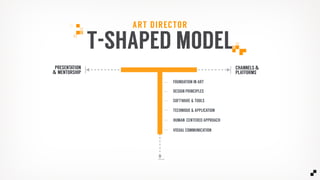 CHANNELS &
PLATFORMS
PRESENTATION
& MENTORSHIP
TECHNIQUE & APPLICATION
SOFTWARE & TOOLS
FOUNDATION IN ART
DESIGN PRINCIPLES
HUMAN-CENTERED APPROACH
VISUAL COMMUNICATION
T-SHAPED MODEL
ART DIRECTOR
 