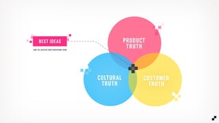 CULTURAL
TRUTH
PRODUCT
TRUTH
CUSTOMER
TRUTH
BEST IDEAS
(AND THE CREATIVE DIRECTION BEHIND THEM)
 