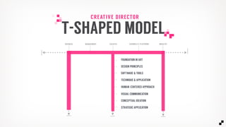 TECHNIQUE & APPLICATION
SOFTWARE & TOOLS
FOUNDATION IN ART
DESIGN PRINCIPLES
T-SHAPED MODEL
HUMAN-CENTERED APPROACH
VISUAL COMMUNICATION
CREATIVE DIRECTOR
CREATIVEMANAGEMENTBUSINESS CHANNELS & PLATFORMS INDUSTRY
CONCEPTUAL IDEATION
STRATEGIC APPLICATION
 