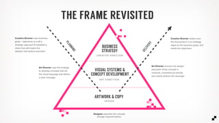 82
THE FRAME REVISITED
ARTWORK & COPY
BUSINESS
STRATEGY
Creative Director uses business
goals + objectives to craft a
strategic approach & establish a
vision that will inspire the
ideation and tactical execution.
Art Director uses the strategy
to develop concepts that set
the visual language and deliver
a clear message.
Designer executes the concept
through required tactics.
Art Director ensures the design/
execution of the concept is
cohesive, consistent (on-brand),
and clearly delivers the message.
Creative Director makes sure
the ﬁnal product is on-strategy,
aligns to the business goals, and
meets the objectives.
PLANNING
DELIVERY
CREATIVE DIRECTON
ART DIRECTION
DESIGN
VISUAL SYSTEMS &
CONCEPT DEVELOPMENT
 