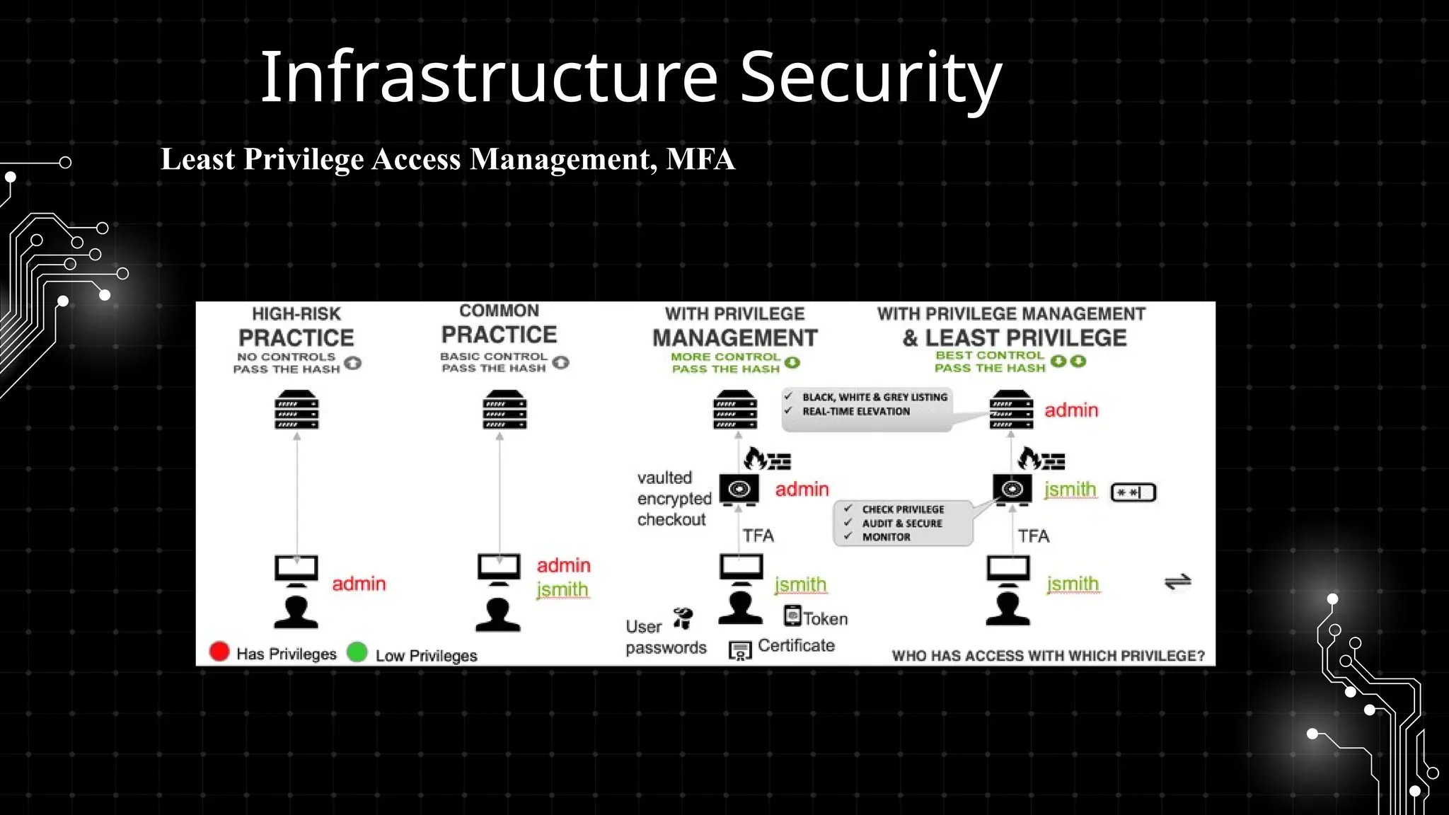 Infrastructure Security
Least Privilege Access Management, MFA
 