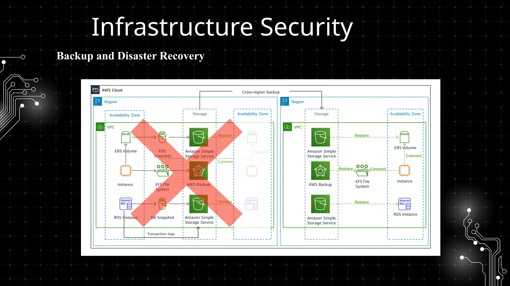 Infrastructure Security
Backup and Disaster Recovery
 